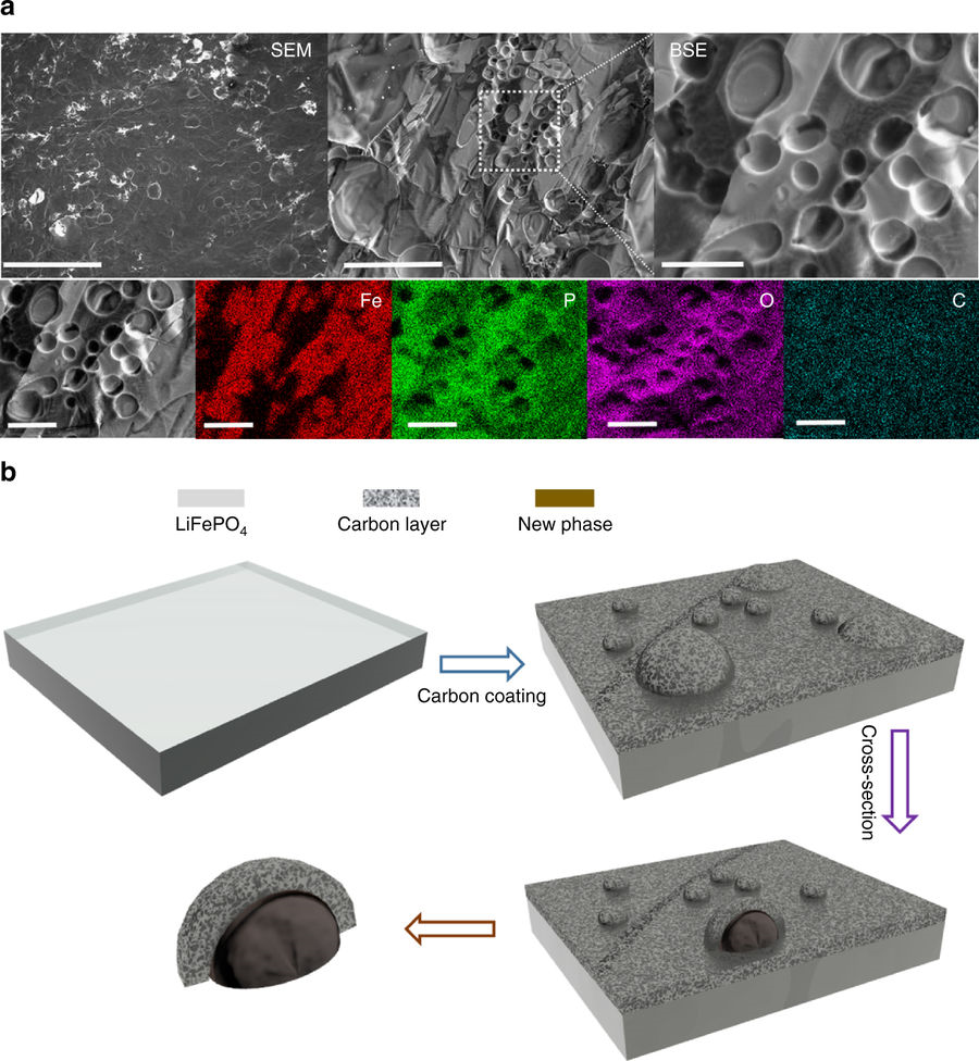 Formation of conductive phase in LFP during carbon coating Image
